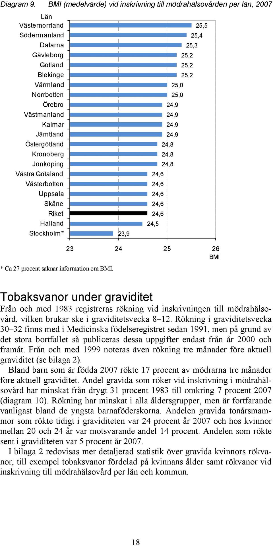 24,9 Västmanland 24,9 Kalmar 24,9 Jämtland 24,9 Östergötland 24,8 Kronoberg 24,8 Jönköping 24,8 Västra Götaland 24,6 Västerbotten 24,6 Uppsala 24,6 Skåne 24,6 Riket 24,6 Halland 24,5 Stockholm* 23,9