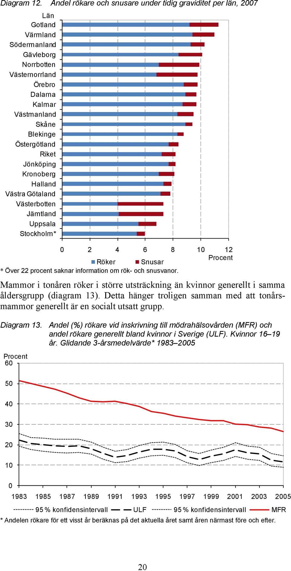 Jönköping Kronoberg Halland Västra Götaland Västerbotten Jämtland Uppsala Stockholm* 2 4 6 8 1 12 Röker Snusar * Över 22 procent saknar information om rök- och snusvanor.