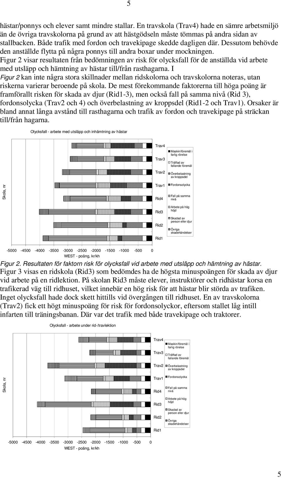 Figur 2 visar resultaten från bedömningen av risk för olycksfall för de anställda vid arbete med utsläpp och hämtning av hästar till/från rasthagarna.