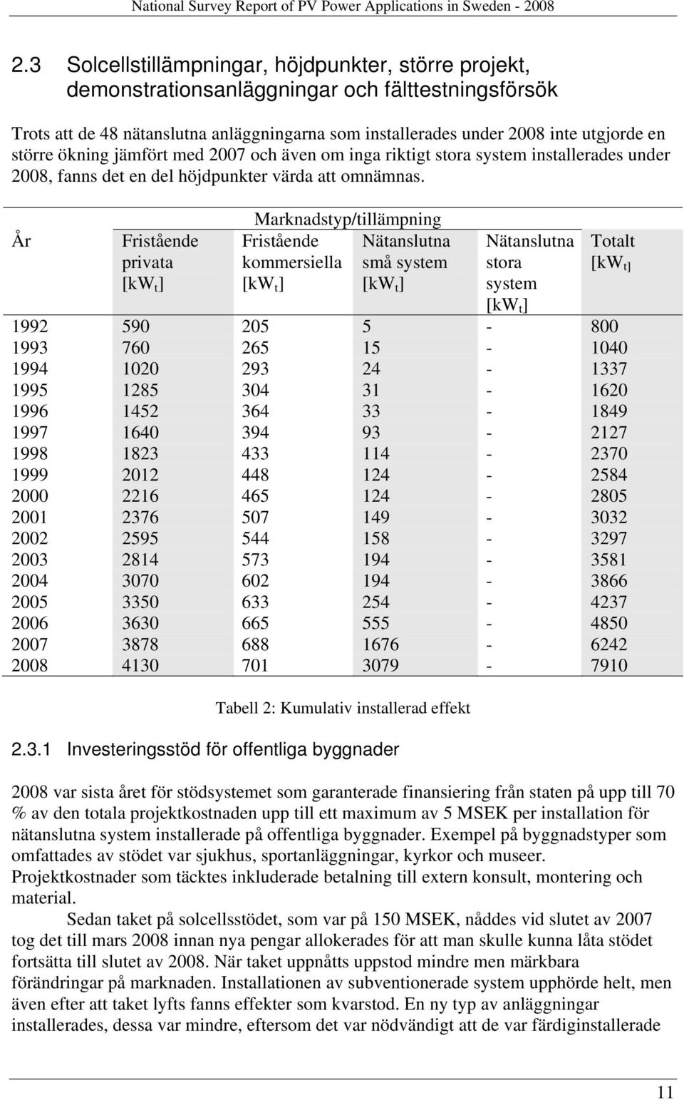 År Fristående privata [kw t ] Marknadstyp/tillämpning Fristående Nätanslutna kommersiella små system [kw t ] [kw t ] Nätanslutna stora system [kw t ] Totalt [kw t] 1992 590 205 5-800 1993 760 265