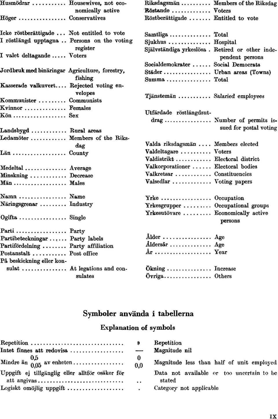 . Persons on the voting register I valet deltagande Voters Jordbruk med binäringar Agriculture, forestry, fishing Kasserade valkuvert Rejected voting envelopes Kommunister Communists Kvinnor Females