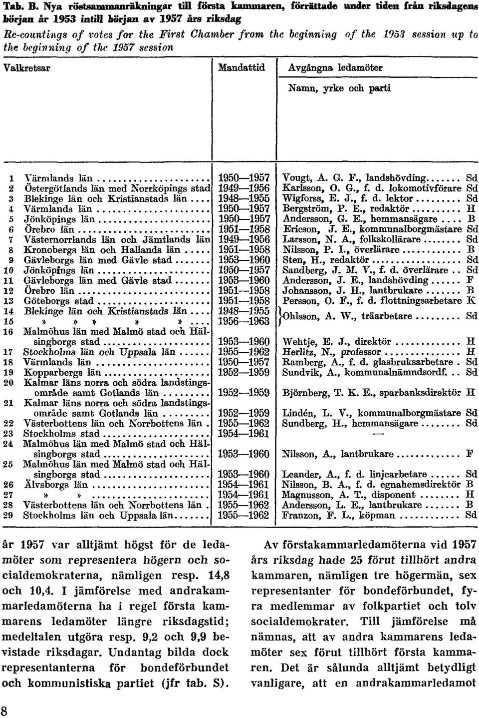 the 1953 session up to the beginninq of the 1957 session år 1957 var alltjämt högst för de ledamöter som representera högern och socialdemokraterna, nämligen resp. 14,8 och 10,4.