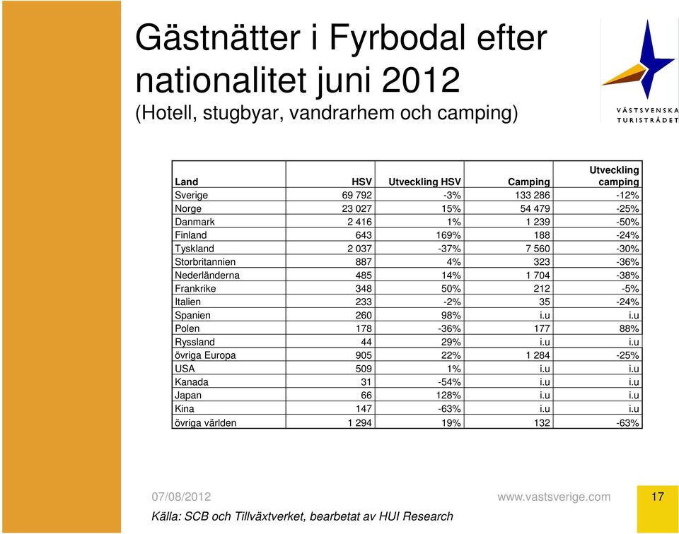 Nederländerna 485 14% 1 704-38% Frankrike 348 50% 212-5% Italien 233-2% 35-24% Spanien 260 98% i.u i.u Polen 178-36% 177 88% Ryssland 44 29% i.u i.u övriga Europa 905 22% 1 284-25% USA 509 1% i.