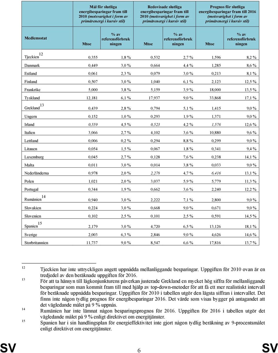 1,040 6,1 % 2,123 12,5 % Frankrike 5,000 3,8 % 5,159 3,9 % 18,000 13,5 % Tyskland 12,181 6,1 % 17,937 9,0 % 33,868 17,1 % Grekland 13 0,439 2,8 % 0,794 5,1 % 1,415 9,0 % Ungern 0,152 1,0 % 0,293 1,9