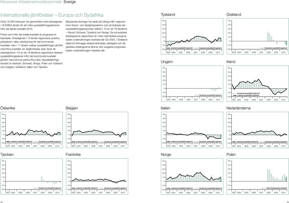 Arbetsgivare i 1 länder rapporterar positiva jobbplaner i olika utsträckning för det kommande kvartalet, men i 11 länder mattas sysselsättningen jämfört med förra kvartalet.