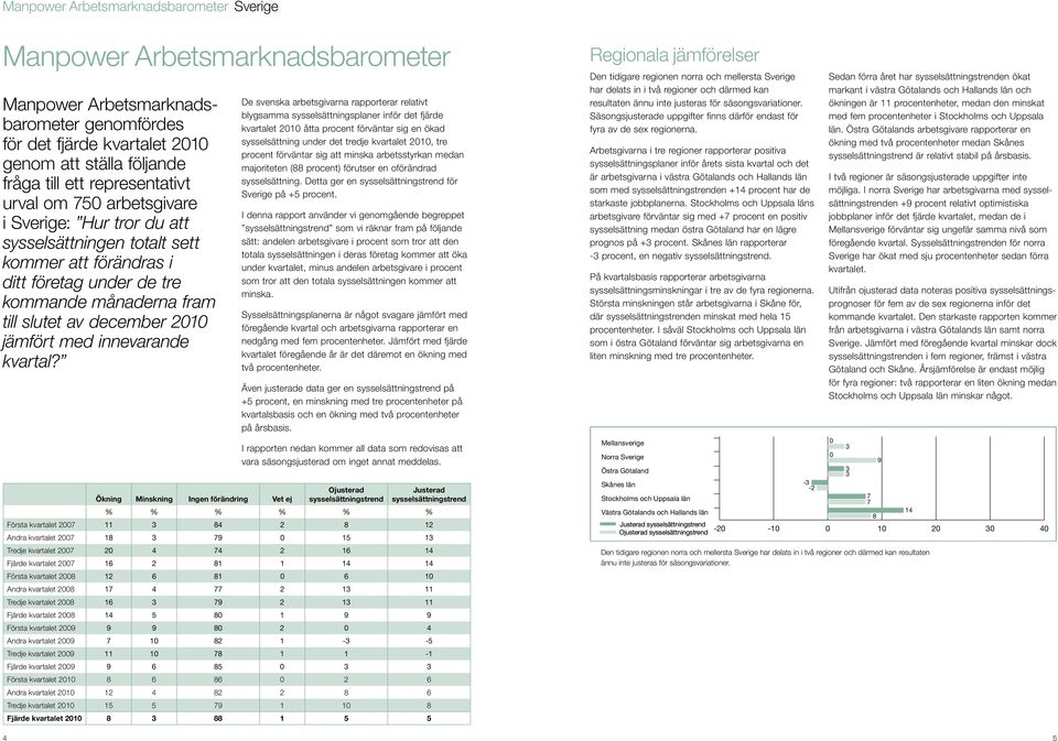 4 De svenska arbetsgivarna rapporterar relativt blygsamma sysselsättningsplaner inför det fjärde kvartalet 21 åtta procent förväntar sig en ökad sysselsättning under det tredje kvartalet 21, tre