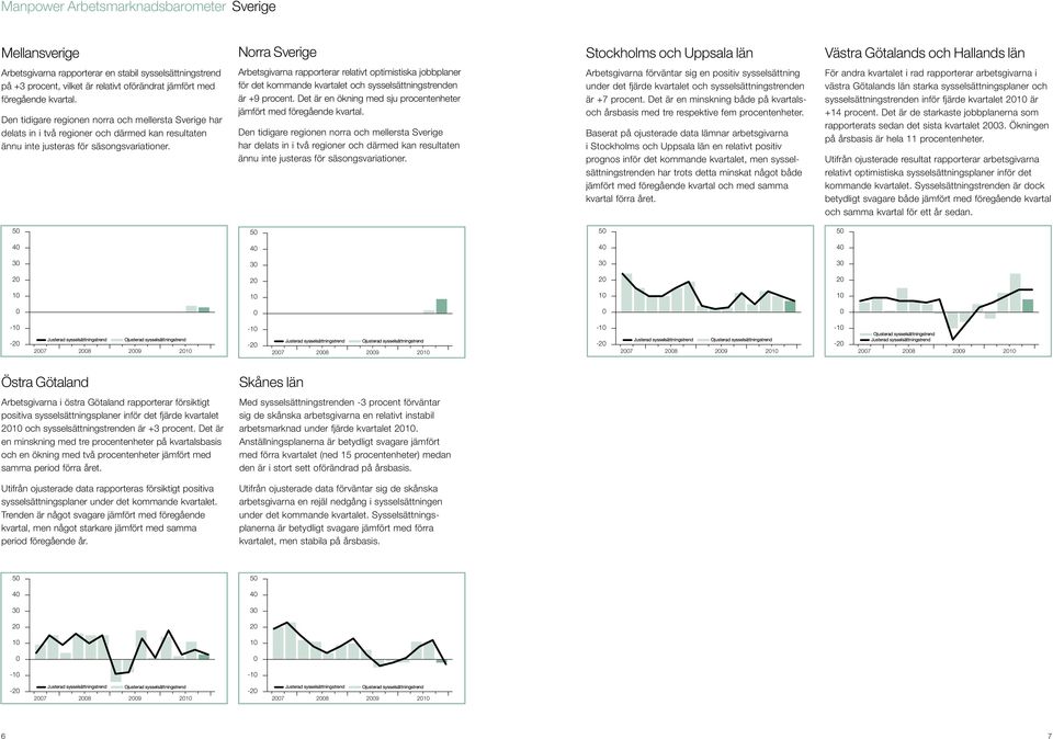 Arbetsgivarna rapporterar relativt optimistiska jobbplaner för det kommande kvartalet och sysselsättningstrenden är +9 procent.