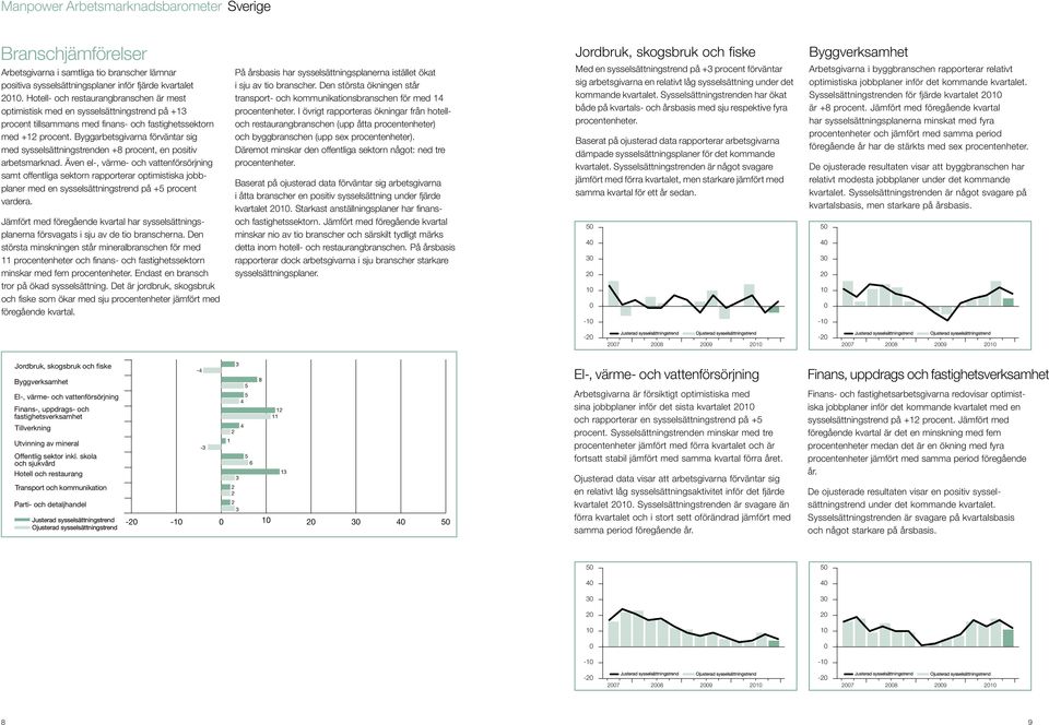 Byggarbetsgivarna förväntar sig med sysselsättningstrenden +8 procent, en positiv arbetsmarknad.