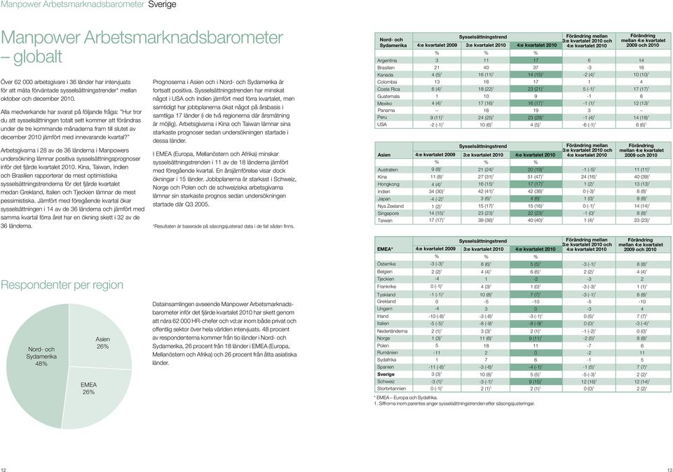 innevarande kvartal? Arbetsgivarna i 28 av de 36 länderna i Manpowers undersökning lämnar positiva sysselsättningsprognoser inför det fjärde kvartalet 21.