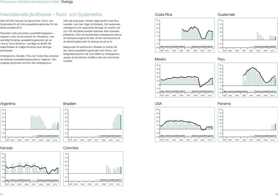I samtliga nio länder där årsjämförelser är möjliga förväntas dock ökningar på årsbasis. Arbetsgivarna i Brasilien, Peru och Costa Rica redovisar de starkaste sysselsättningstrenderna i regionen.