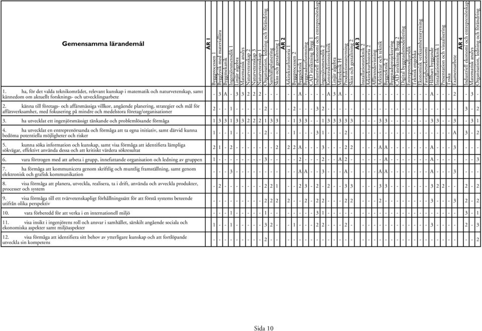 Byggfysik med materiallära Byggmekanik Ingenjörsmetodik 1 Linjär algebra Matematisk analys Naturvetenskap 2 Naturvetenskap 3 Naturvetenskap 1 Organisation, ledning och förändring Samhällsplanering