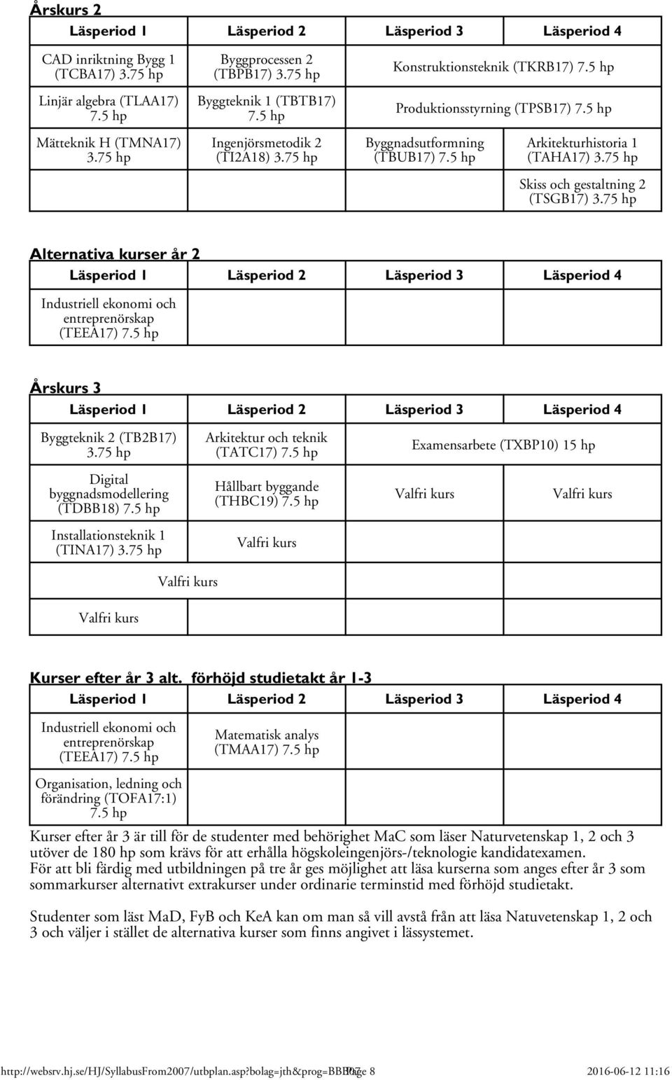 5 hp Arkitekturhistoria 1 (TAHA17) 3.75 hp Skiss och gestaltning 2 (TSGB17) 3.
