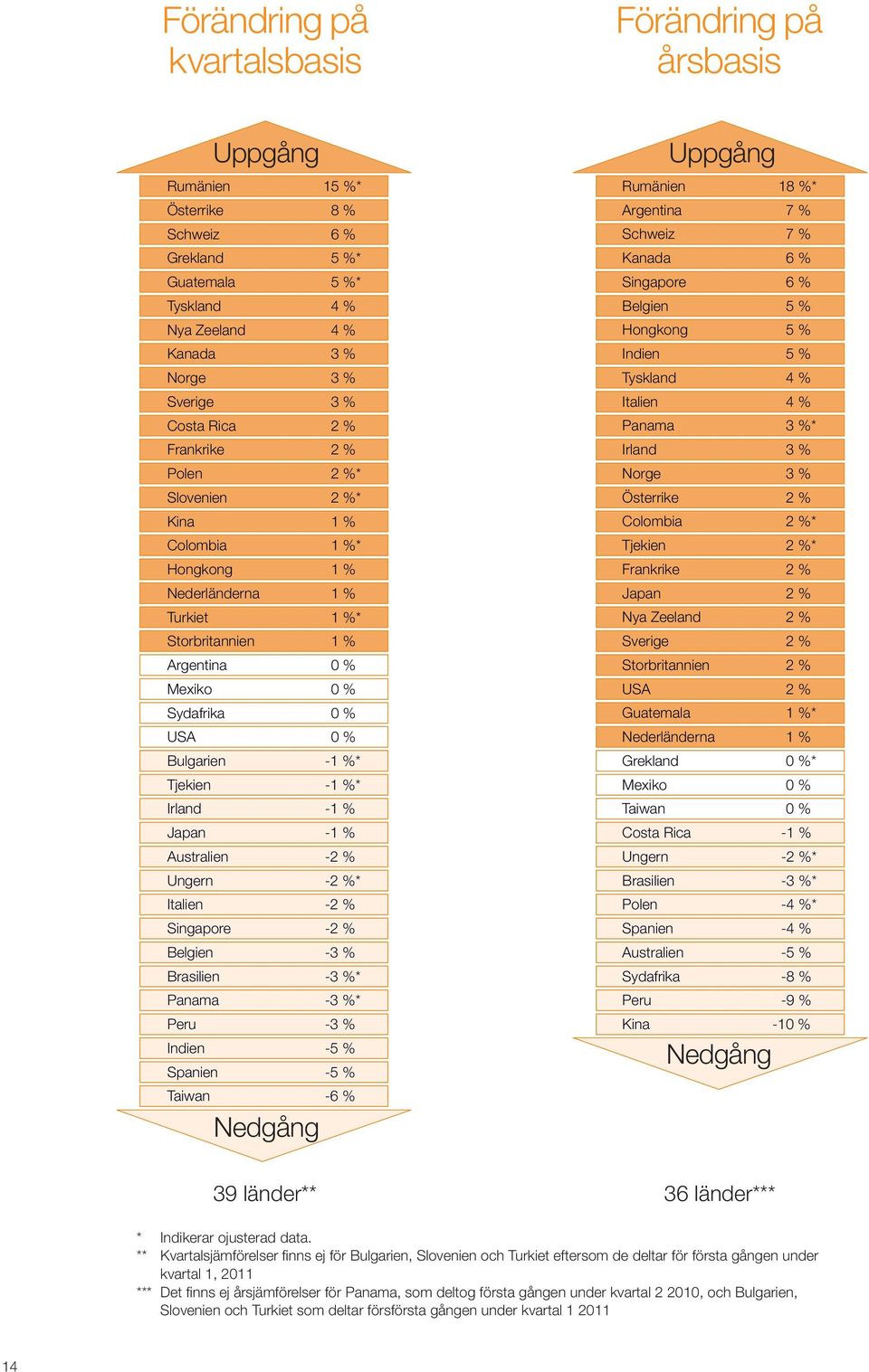 -1 %* Irland -1 % Japan -1 % Australien -2 % Ungern -2 %* Italien -2 % Singapore -2 % Belgien -3 % Brasilien -3 %* Panama -3 %* Peru -3 % Indien -5 % Spanien -5 % Taiwan -6 % Nedgång Uppgång Rumänien