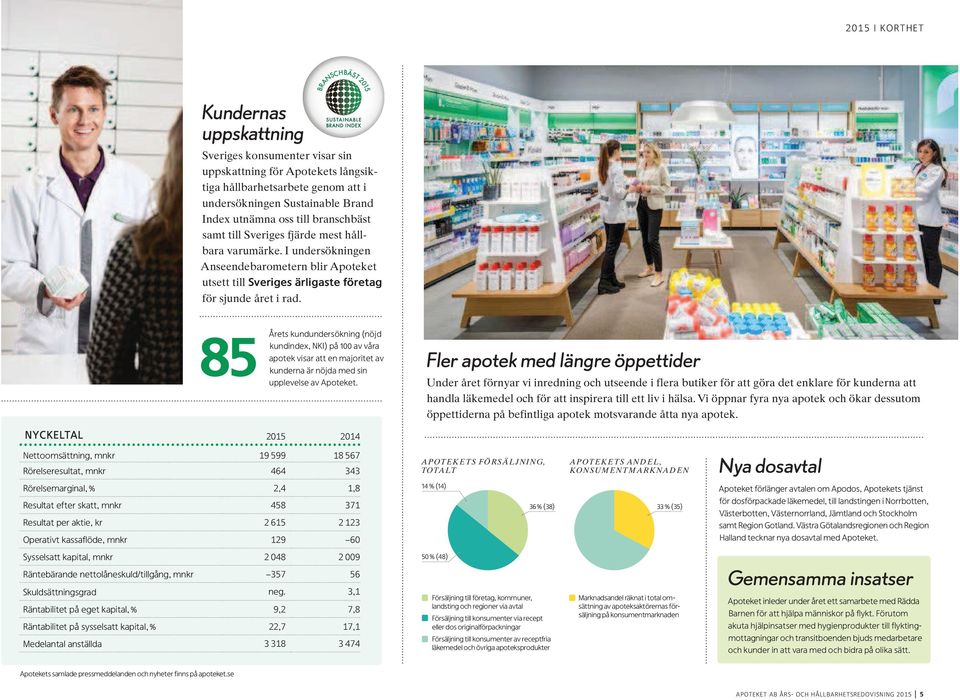 85 Årets kundundersökning (nöjd kundindex, NKI) på 100 av våra apotek visar att en majoritet av kunderna är nöjda med sin upplevelse av Apoteket.