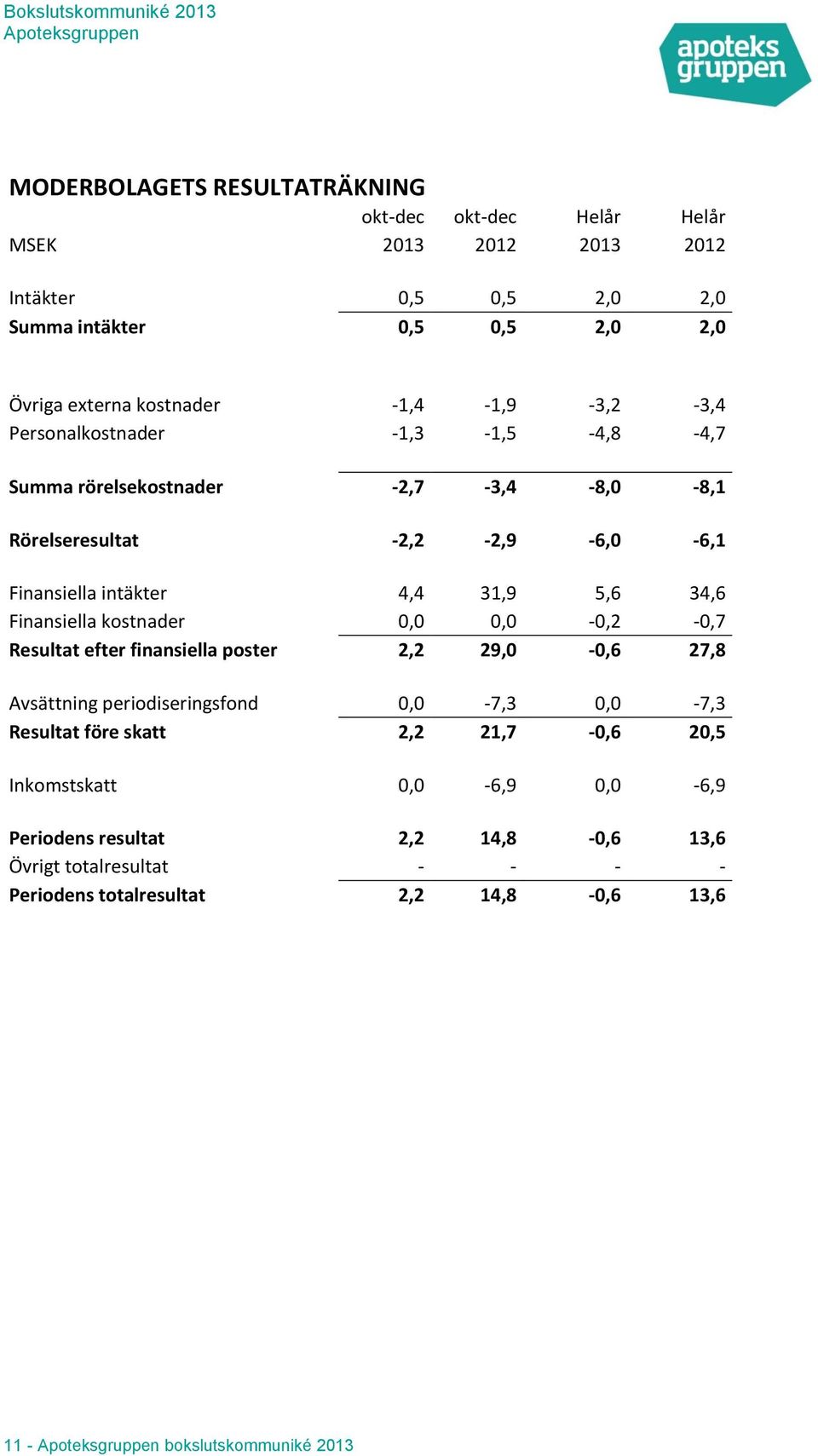 Finansiella kostnader 0,0 0,0-0,2-0,7 Resultat efter finansiella poster 2,2 29,0-0,6 27,8 Avsättning periodiseringsfond 0,0-7,3 0,0-7,3 Resultat före skatt 2,2