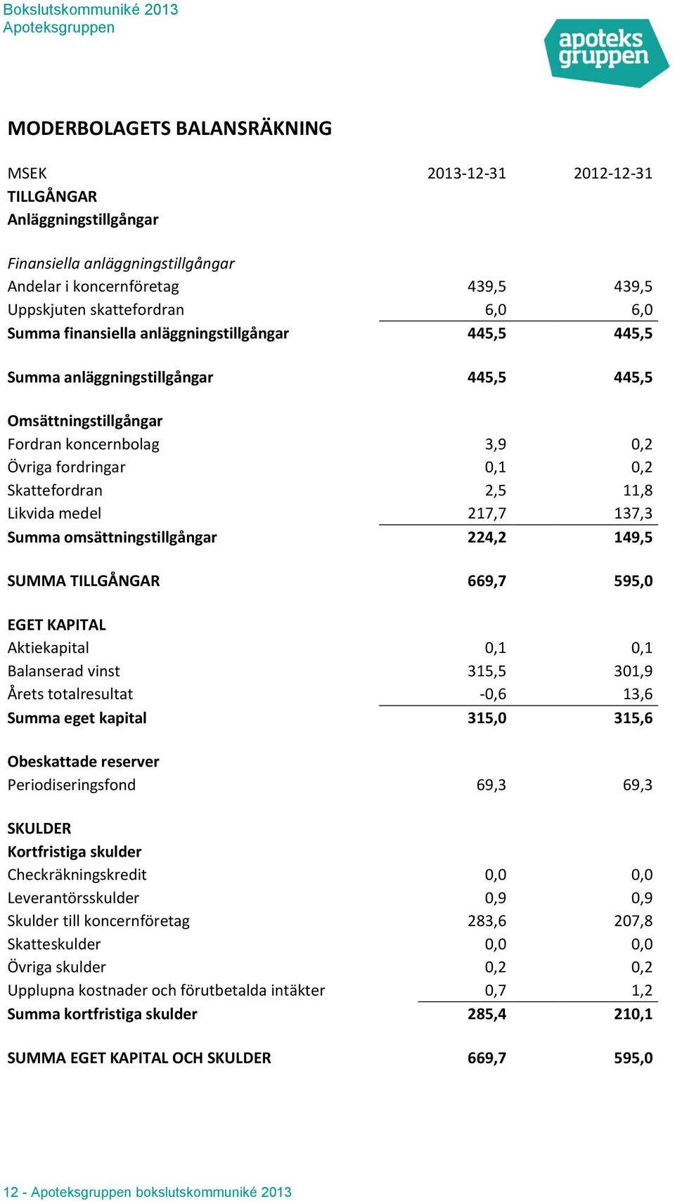 217,7 137,3 Summa omsättningstillgångar 224,2 149,5 SUMMA TILLGÅNGAR 669,7 595,0 EGET KAPITAL Aktiekapital 0,1 0,1 Balanserad vinst 315,5 301,9 Årets totalresultat -0,6 13,6 Summa eget kapital 315,0