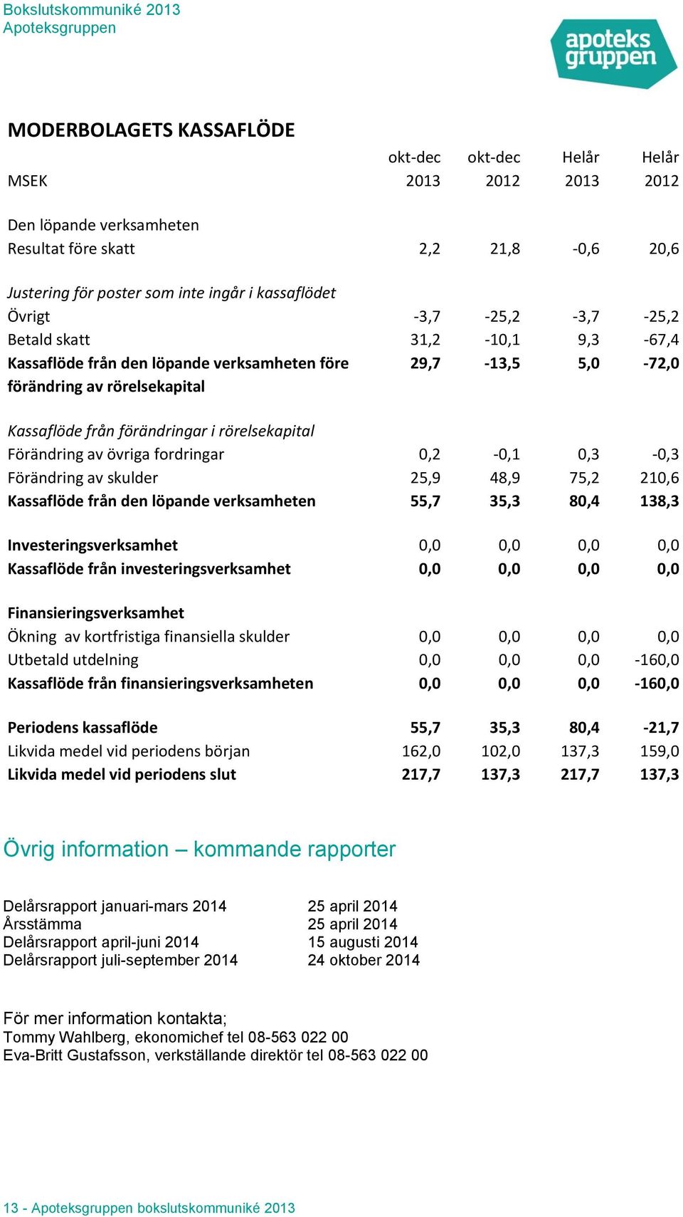 Förändring av övriga fordringar 0,2-0,1 0,3-0,3 Förändring av skulder 25,9 48,9 75,2 210,6 Kassaflöde från den löpande verksamheten 55,7 35,3 80,4 138,3 Investeringsverksamhet 0,0 0,0 0,0 0,0