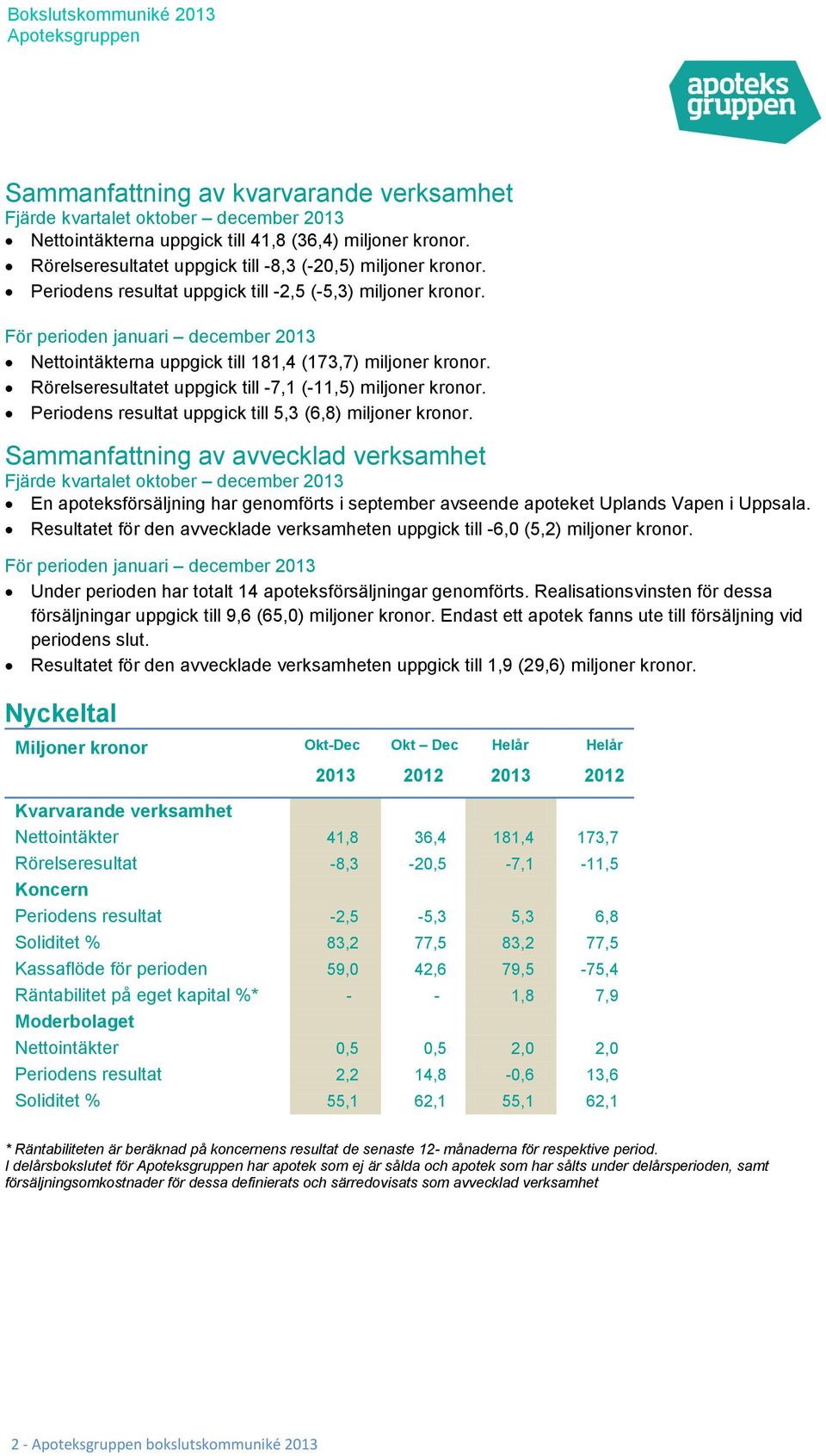 Rörelseresultatet uppgick till -7,1 (-11,5) miljoner kronor. Periodens resultat uppgick till 5,3 (6,8) miljoner kronor.