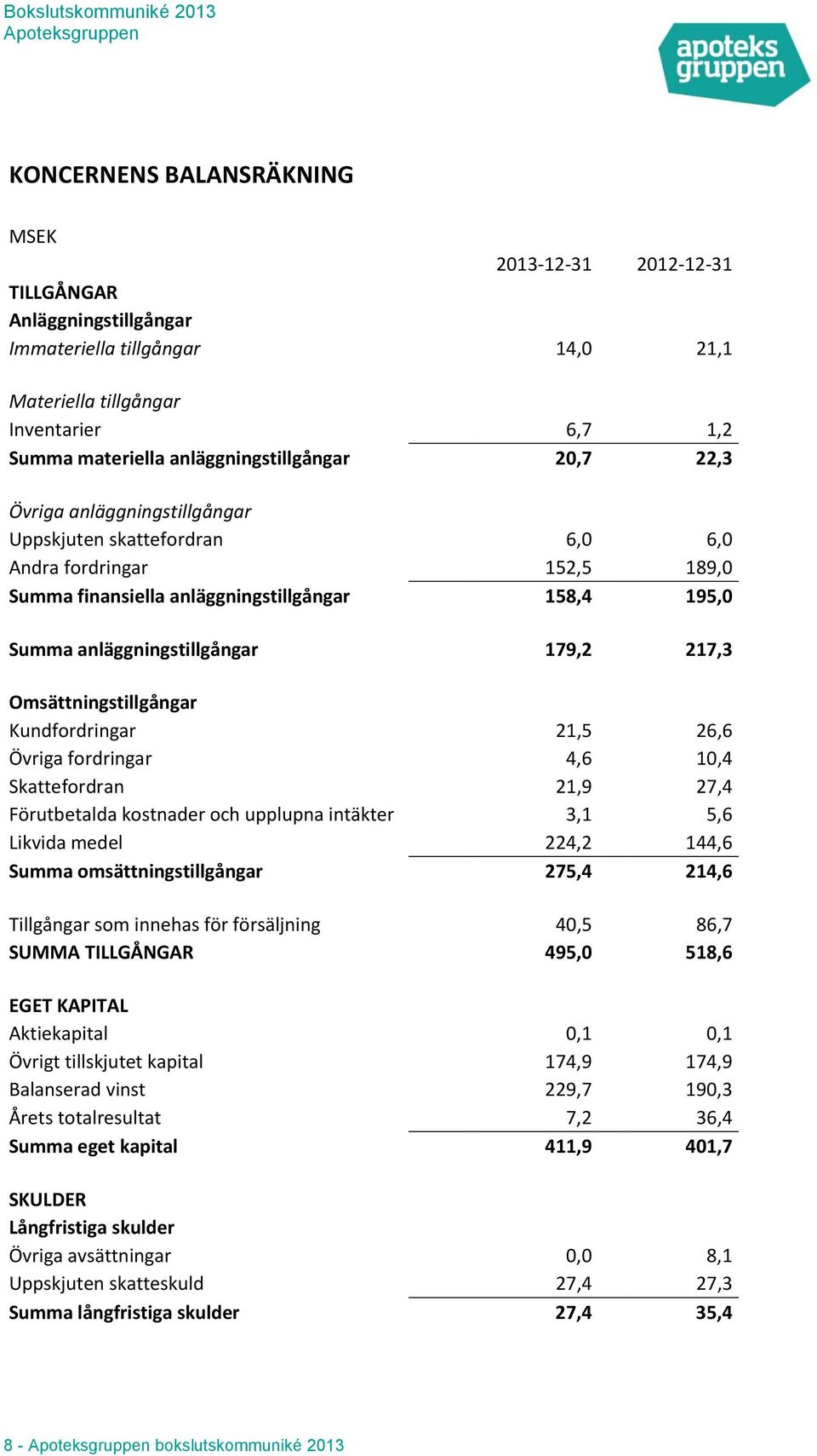 Omsättningstillgångar Kundfordringar 21,5 26,6 Övriga fordringar 4,6 10,4 Skattefordran 21,9 27,4 Förutbetalda kostnader och upplupna intäkter 3,1 5,6 Likvida medel 224,2 144,6 Summa