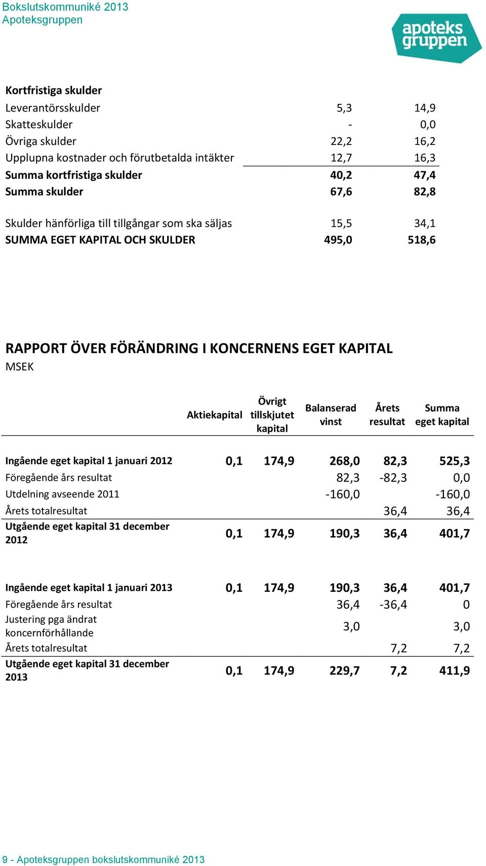 kapital Balanserad vinst Årets resultat Summa eget kapital Ingående eget kapital 1 januari 2012 0,1 174,9 268,0 82,3 525,3 Föregående års resultat 82,3-82,3 0,0 Utdelning avseende 2011-160,0-160,0