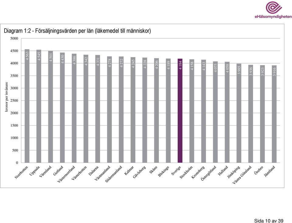 3 923 3 916 Diagram 1:2 - Försäljningsvärden per län (läkemedel till