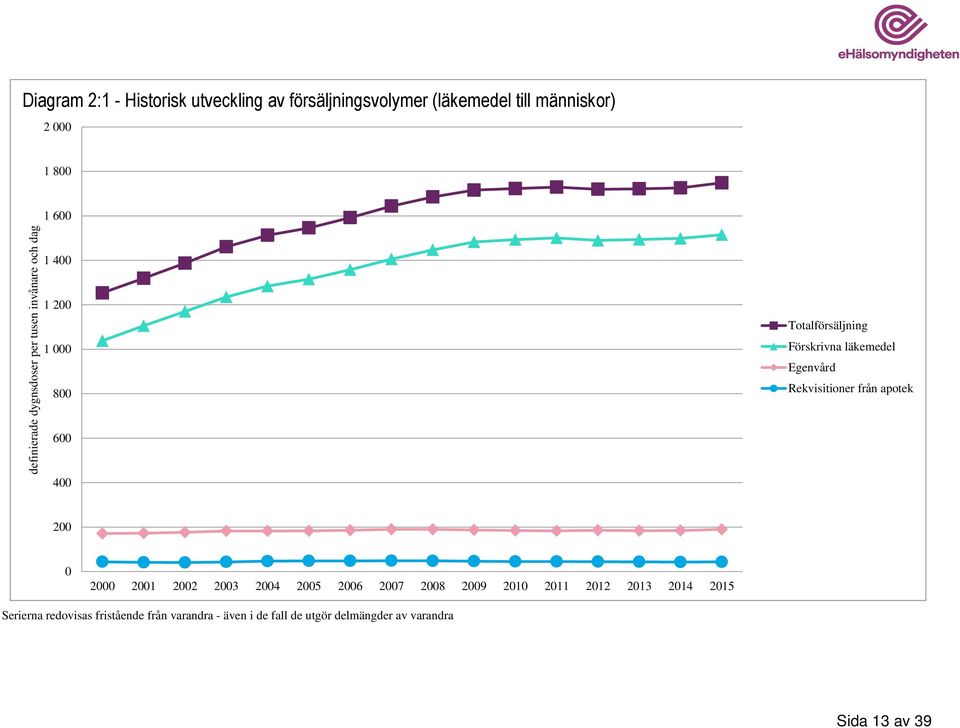 Egenvård Rekvisitioner från apotek 600 400 200 0 2000 2001 2002 2003 2004 2005 2006 2007 2008 2009 2010 2011