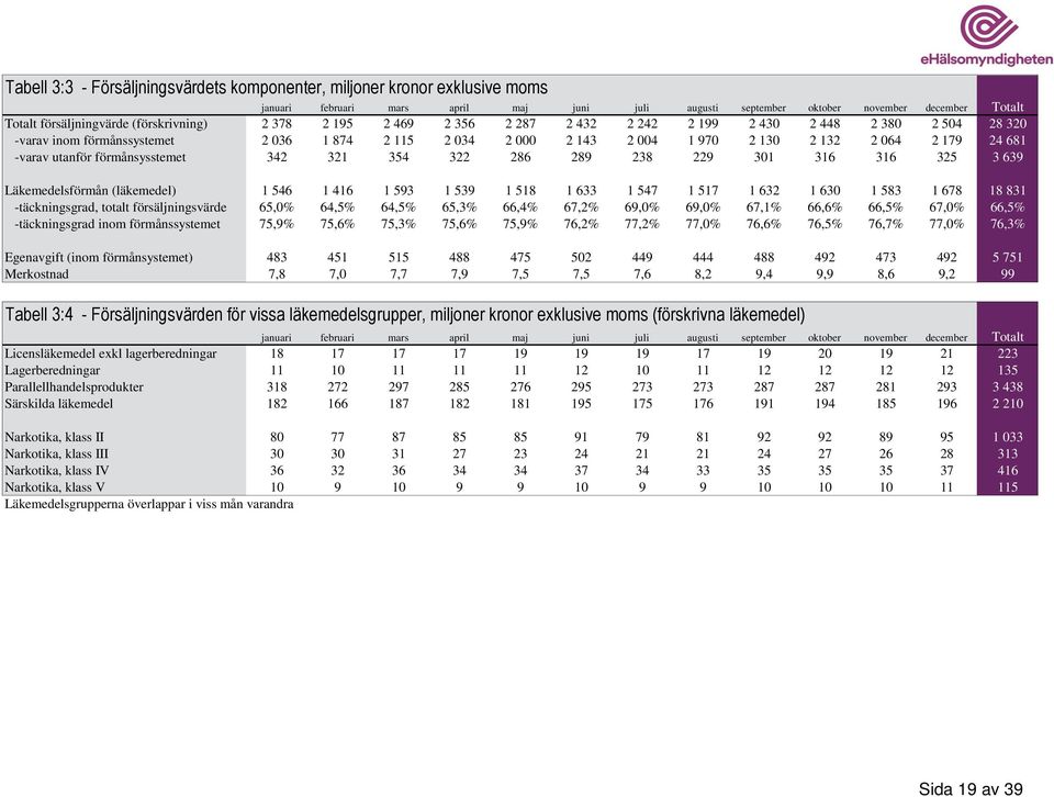 130 2 132 2 064 2 179 24 681 342 321 354 322 286 289 238 229 301 316 316 325 3 639 Läkemedelsförmån (läkemedel) -täckningsgrad, totalt försäljningsvärde -täckningsgrad inom förmånssystemet Egenavgift