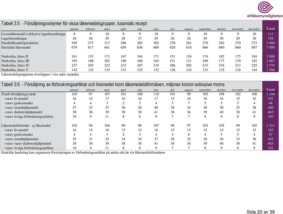 174 169 215 133 182 177 218 135 175 170 213 134 184 182 225 144 2 008 2 087 2 576 1 586 Läkemedelsgrupperna överlappar i viss mån varandra Tabell 3:6 - Försäljning av förbrukningsartiklar och