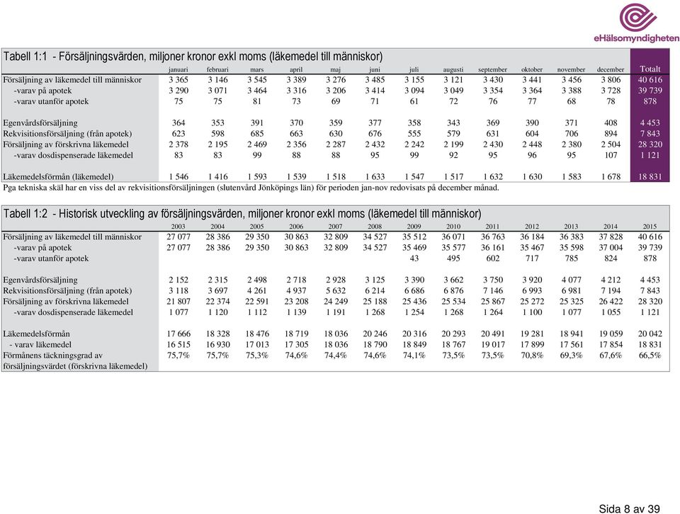 3 388 3 728 39 739 75 75 81 73 69 71 61 72 76 77 68 78 878 Egenvårdsförsäljning Rekvisitionsförsäljning (från apotek) Försäljning av förskrivna läkemedel -varav dosdispenserade läkemedel 364 353 391