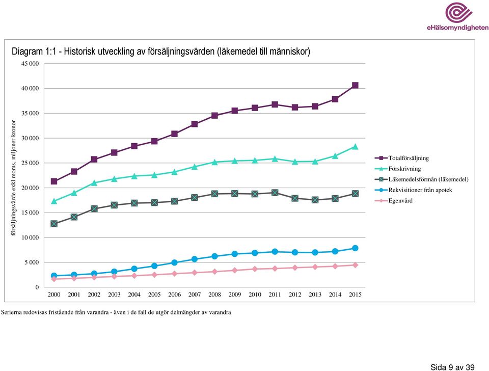 (läkemedel) Rekvisitioner från apotek Egenvård 10 000 5 000 0 2000 2001 2002 2003 2004 2005 2006 2007 2008 2009 2010