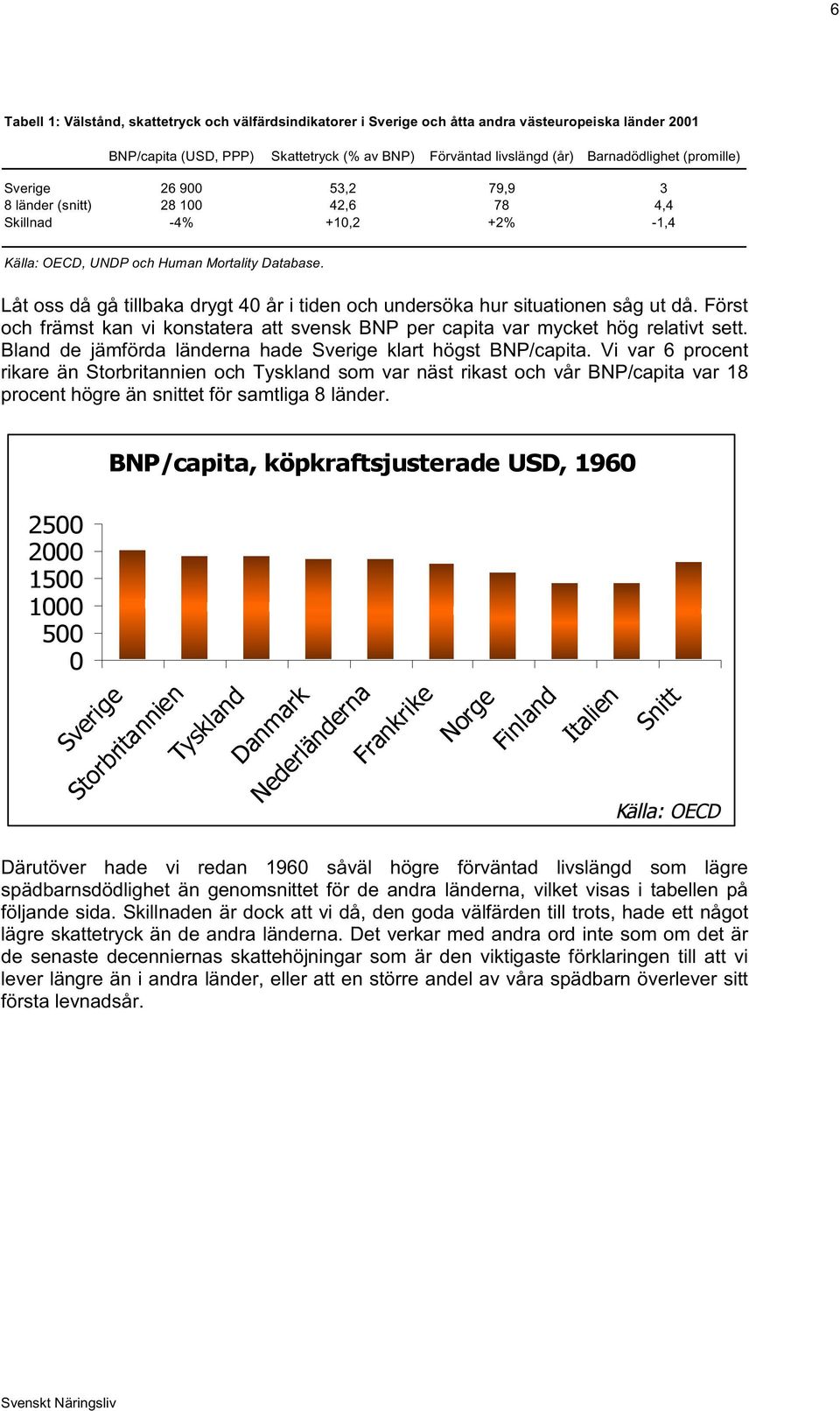 Låt oss då gå tillbaka drygt 40 år i tiden och undersöka hur situationen såg ut då. Först och främst kan vi konstatera att svensk BNP per capita var mycket hög relativt sett.