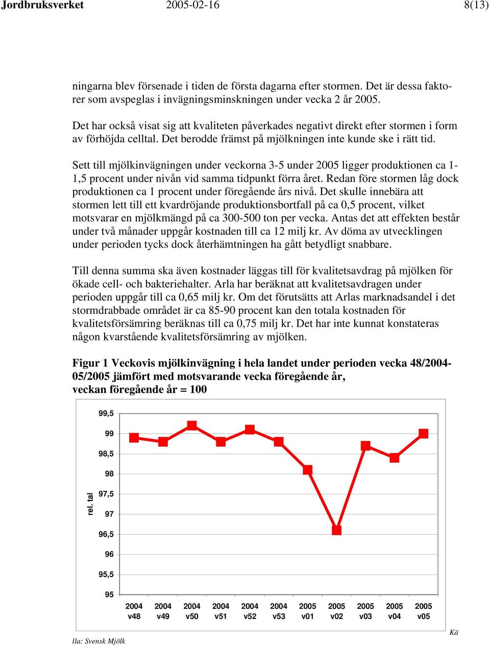 Sett till mjölkinvägningen under veckorna 3-5 under 2005 ligger produktionen ca 1-1,5 procent under nivån vid samma tidpunkt förra året.