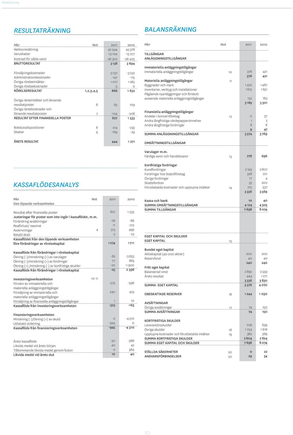 liknande resultatposter 6 65 9 Övriga räntekostnader och liknande resultatposter 7-4 -208 RESULTAT EFTER FINANSIELLA POSTER 827 1 533 Bokslutsdispositioner 8-214 -233 Skatter 9-169 -29 ÅRETS RESULTAT