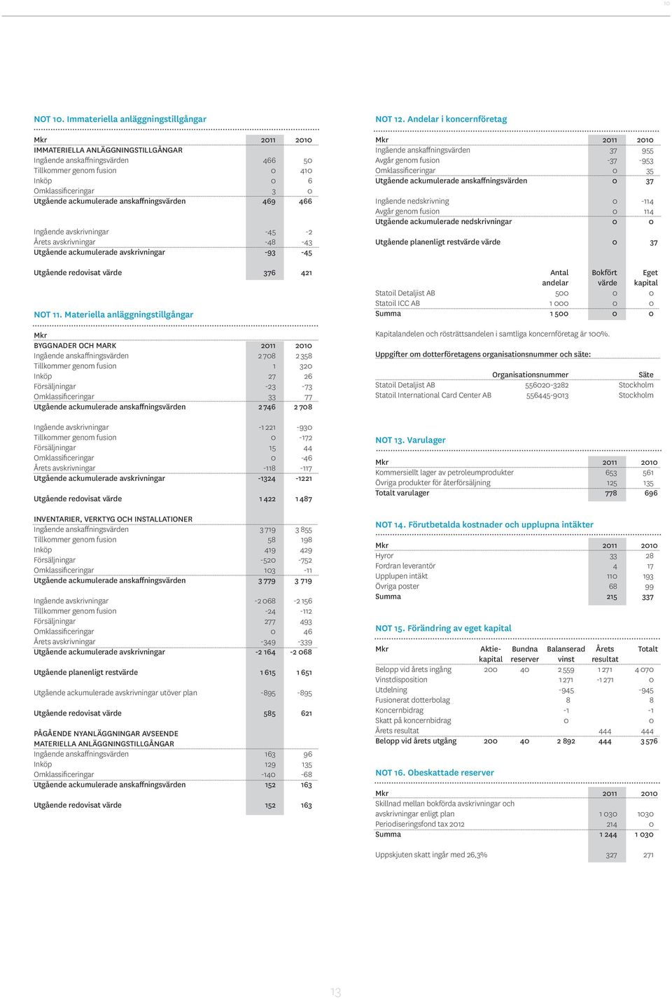 Materiella anläggningstillgångar Mkr BYGGNADER OCH MARK 2011 20 Ingående anskaffningsvärden 2 708 2 358 Tillkommer genom fusion 1 320 Inköp 27 26 Försäljningar -23-73 Omklassificeringar 33 77