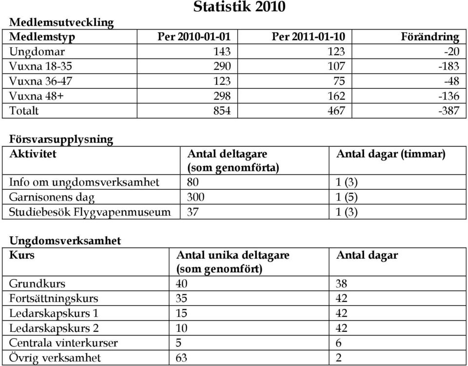 ungdomsverksamhet 80 1 (3) Garnisonens dag 300 1 (5) Studiebesök Flygvapenmuseum 37 1 (3) Ungdomsverksamhet Kurs Antal unika deltagare Antal