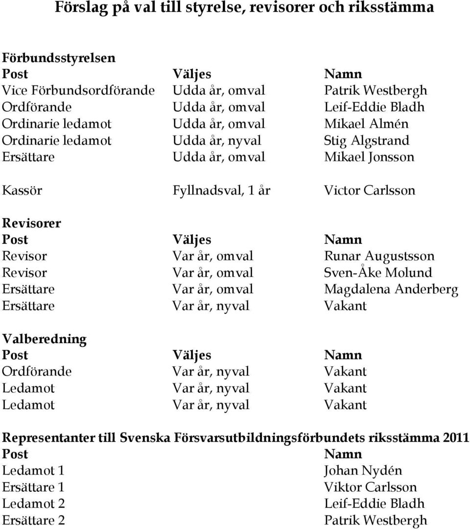 Var år, omval Runar Augustsson Revisor Var år, omval Sven-Åke Molund Ersättare Var år, omval Magdalena Anderberg Ersättare Var år, nyval Vakant Valberedning Post Väljes Namn Ordförande Var år, nyval