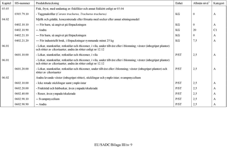 10 --- För barn, så angivet på förpackningen KG 0 A 0402.21.20 --- För industriellt bruk, i förpackningar rymmande minst 25 kg KG 7,5 A 06.