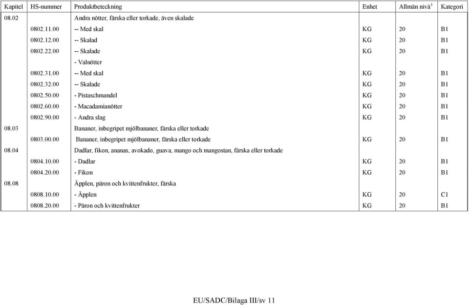 03 Bananer, inbegripet mjölbananer, färska eller torkade 0803.00.00 Bananer, inbegripet mjölbananer, färska eller torkade KG 20 B1 08.