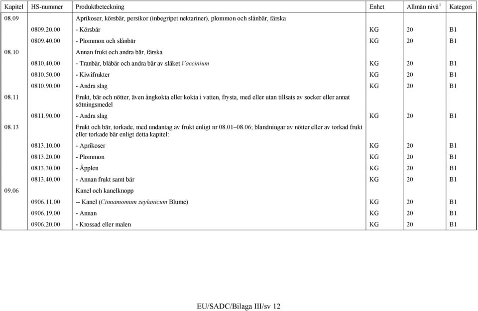 11 Frukt, bär och nötter, även ångkokta eller kokta i vatten, frysta, med eller utan tillsats av socker eller annat sötningsmedel 0811.90.00 - Andra slag KG 20 B1 08.