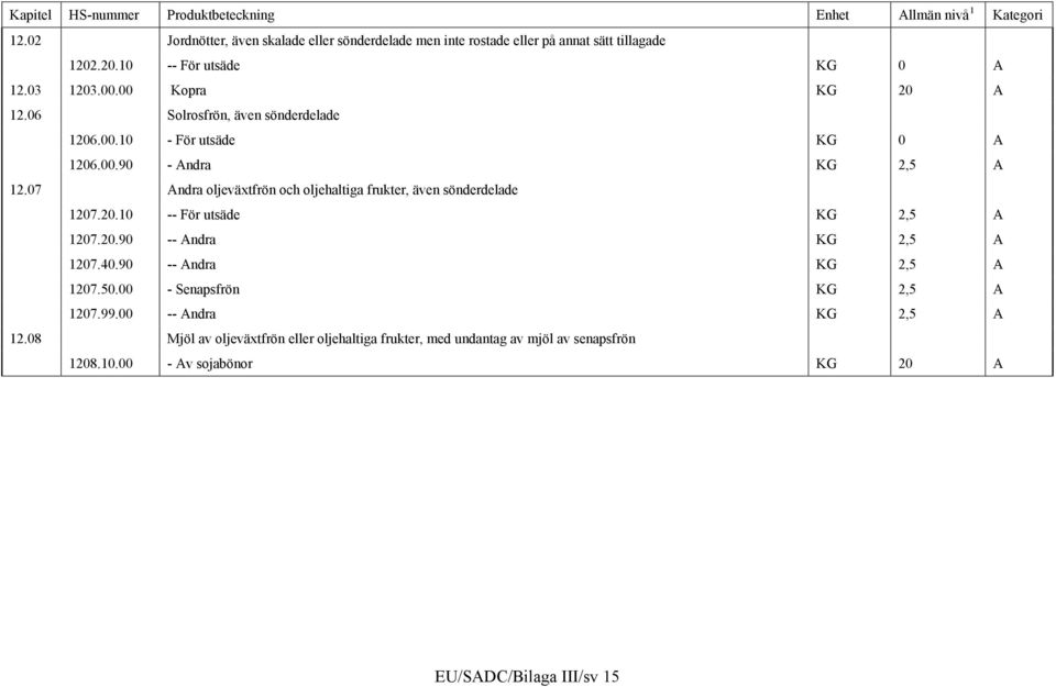 07 Andra oljeväxtfrön och oljehaltiga frukter, även sönderdelade 1207.20.10 -- För utsäde KG 2,5 A 1207.20.90 -- Andra KG 2,5 A 1207.40.