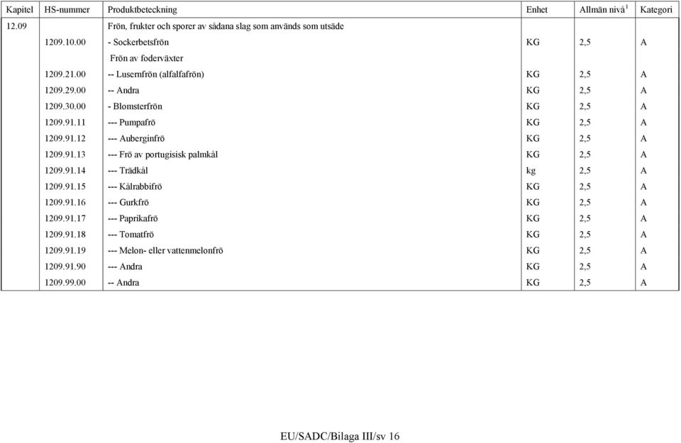 91.13 --- Frö av portugisisk palmkål KG 2,5 A 1209.91.14 --- Trädkål kg 2,5 A 1209.91.15 --- Kålrabbifrö KG 2,5 A 1209.91.16 --- Gurkfrö KG 2,5 A 1209.91.17 --- Paprikafrö KG 2,5 A 1209.