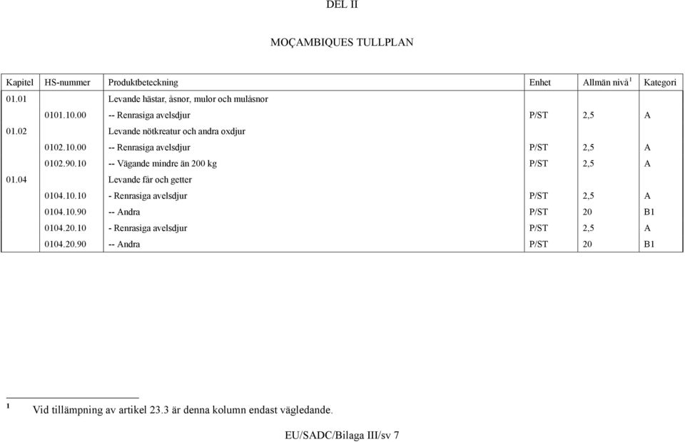 10 -- Vägande mindre än 200 kg P/ST 2,5 A 01.04 Levande får och getter 0104.10.10 - Renrasiga avelsdjur P/ST 2,5 A 0104.10.90 -- Andra P/ST 20 B1 0104.
