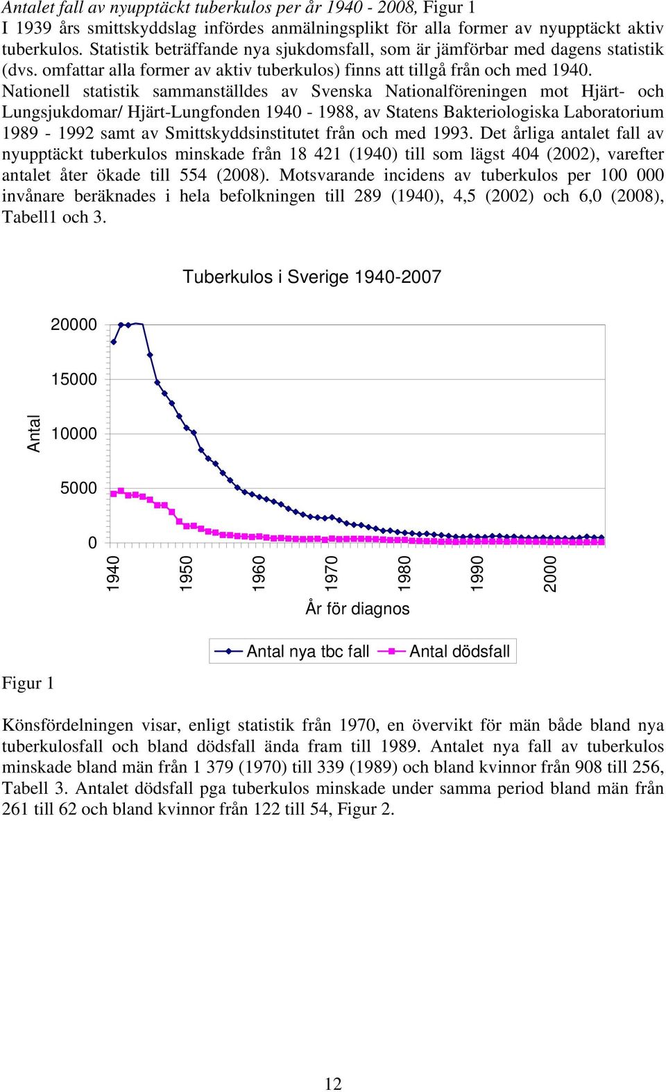 Nationell statistik sammanställdes av Svenska Nationalföreningen mot Hjärt- och Lungsjukdomar/ Hjärt-Lungfonden 1940-1988, av Statens Bakteriologiska Laboratorium 1989-1992 samt av