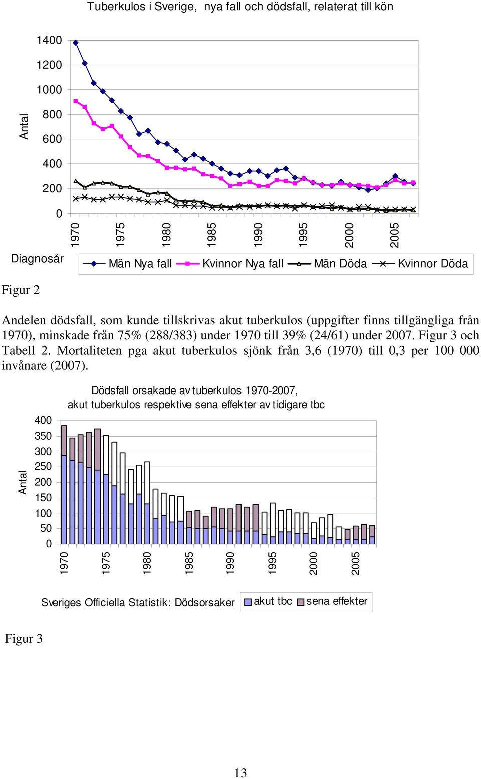 2007. Figur 3 och Tabell 2. Mortaliteten pga akut tuberkulos sjönk från 3,6 (1970) till 0,3 per 100 000 invånare (2007).