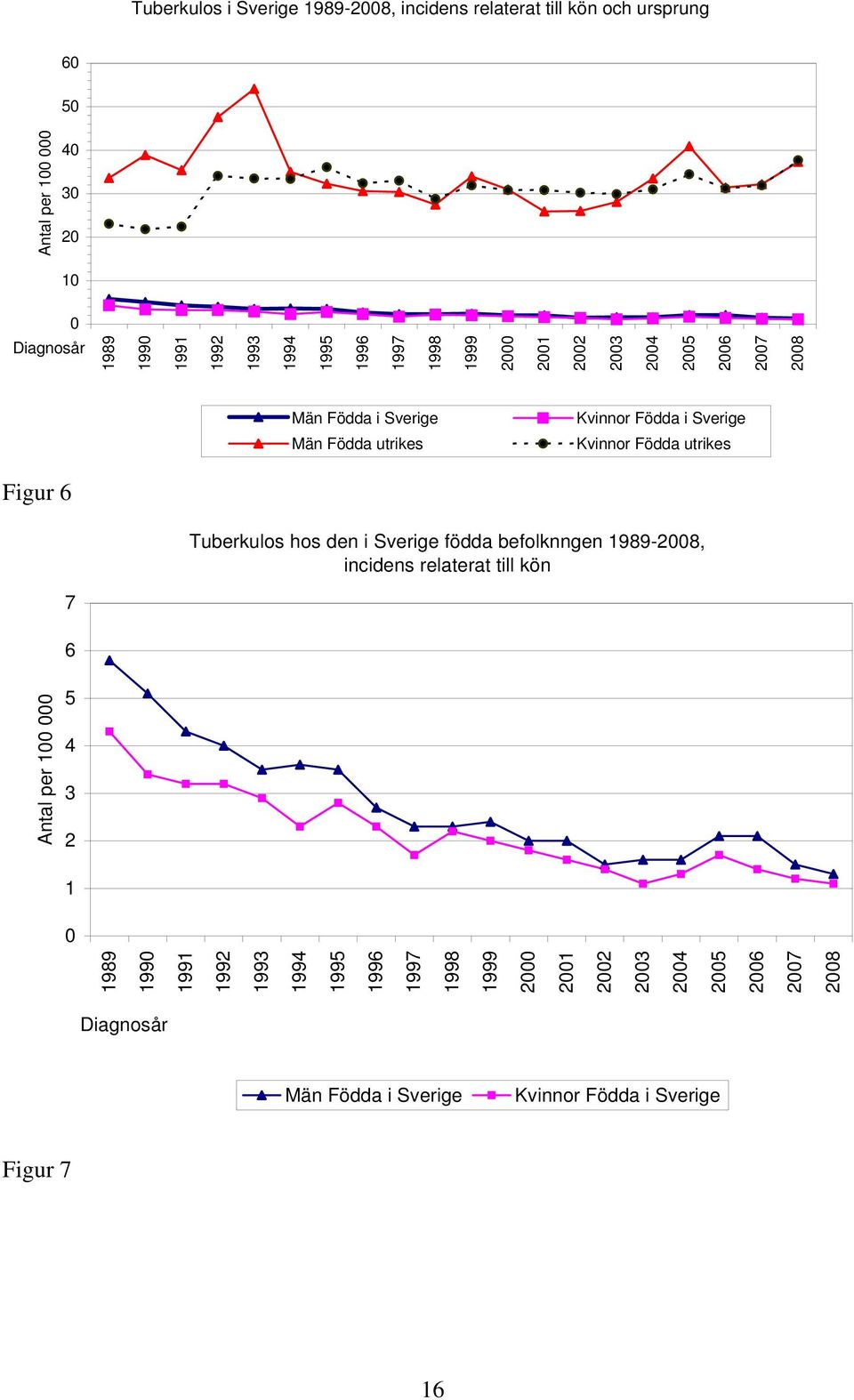 Födda utrikes Figur 6 Tuberkulos hos den i Sverige födda befolknngen 1989-2008, incidens relaterat till kön 7 6 Antal per 100 000 5 4 3 2 1 0 1989