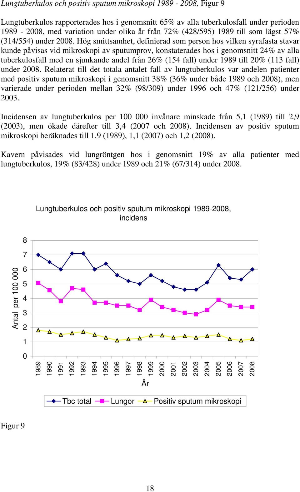 Hög smittsamhet, definierad som person hos vilken syrafasta stavar kunde påvisas vid mikroskopi av sputumprov, konstaterades hos i genomsnitt 24% av alla tuberkulosfall med en sjunkande andel från