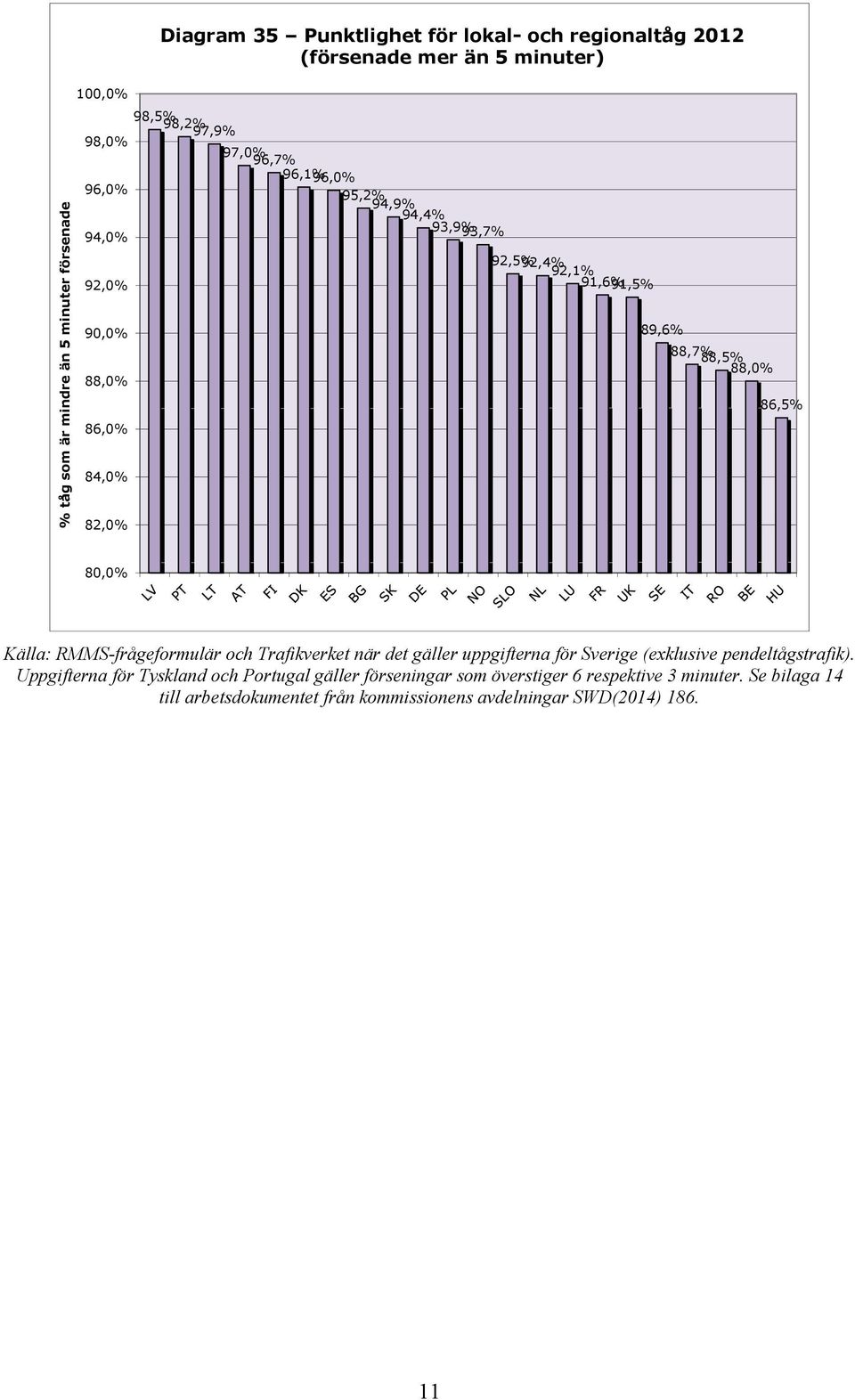 88,5%88,0% 86,5% 80,0% Källa: RMMS-frågeformulär och Trafikverket när det gäller uppgifterna för Sverige (exklusive pendeltågstrafik).