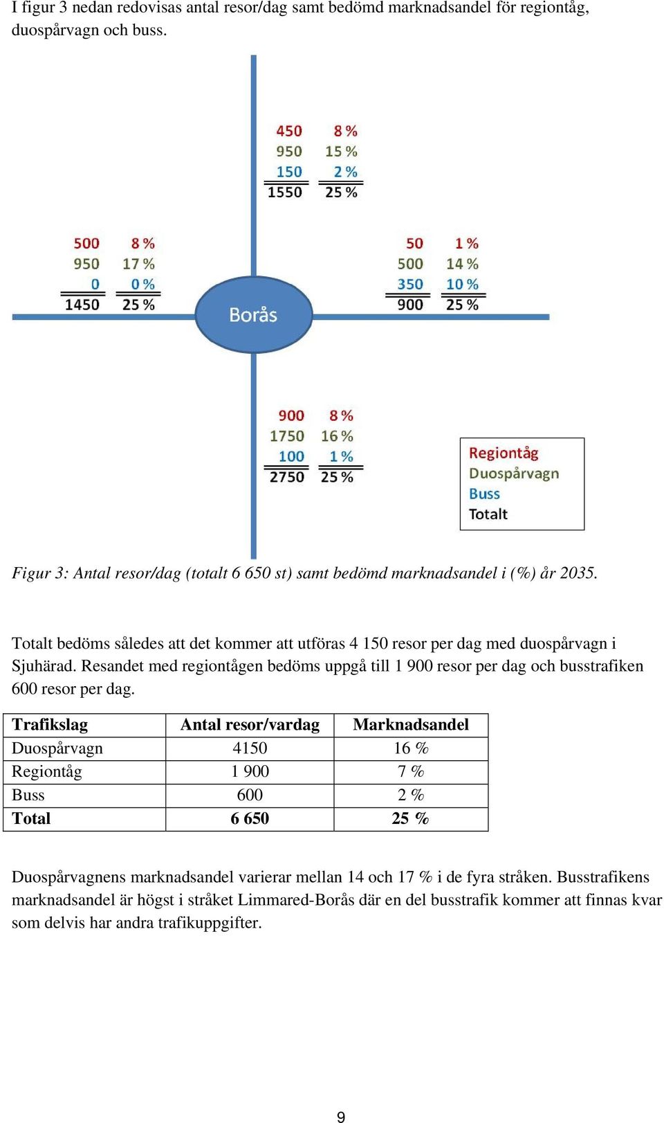 Resandet med regiontågen bedöms uppgå till 1 900 resor per dag och busstrafiken 600 resor per dag.