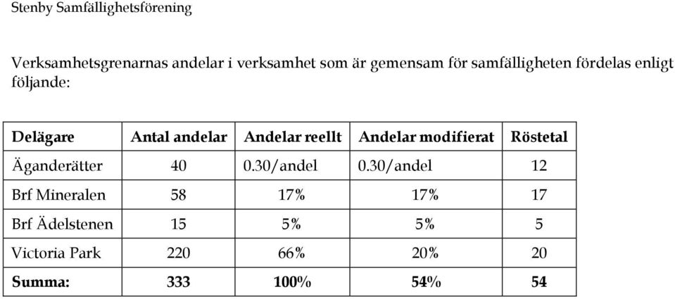 modifierat Röstetal Äganderätter 40 0.30/andel 0.