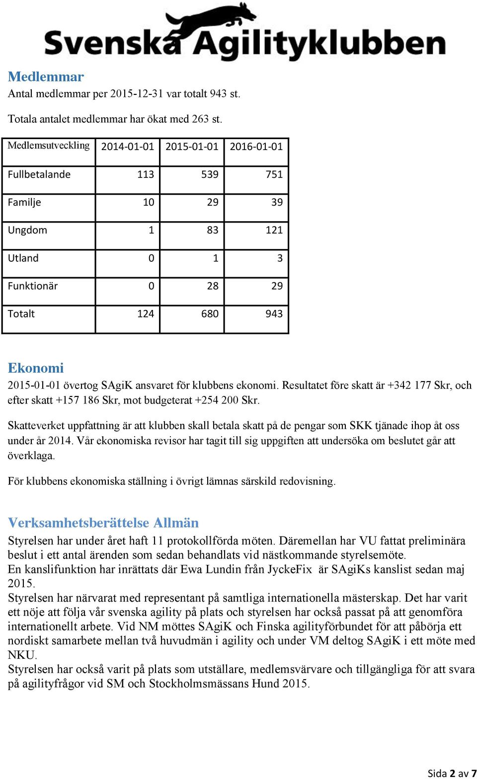 ansvaret för klubbens ekonomi. Resultatet före skatt är +342 177 Skr, och efter skatt +157 186 Skr, mot budgeterat +254 200 Skr.